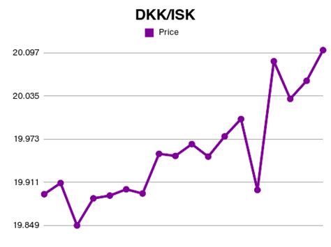 600 dkk to isk.